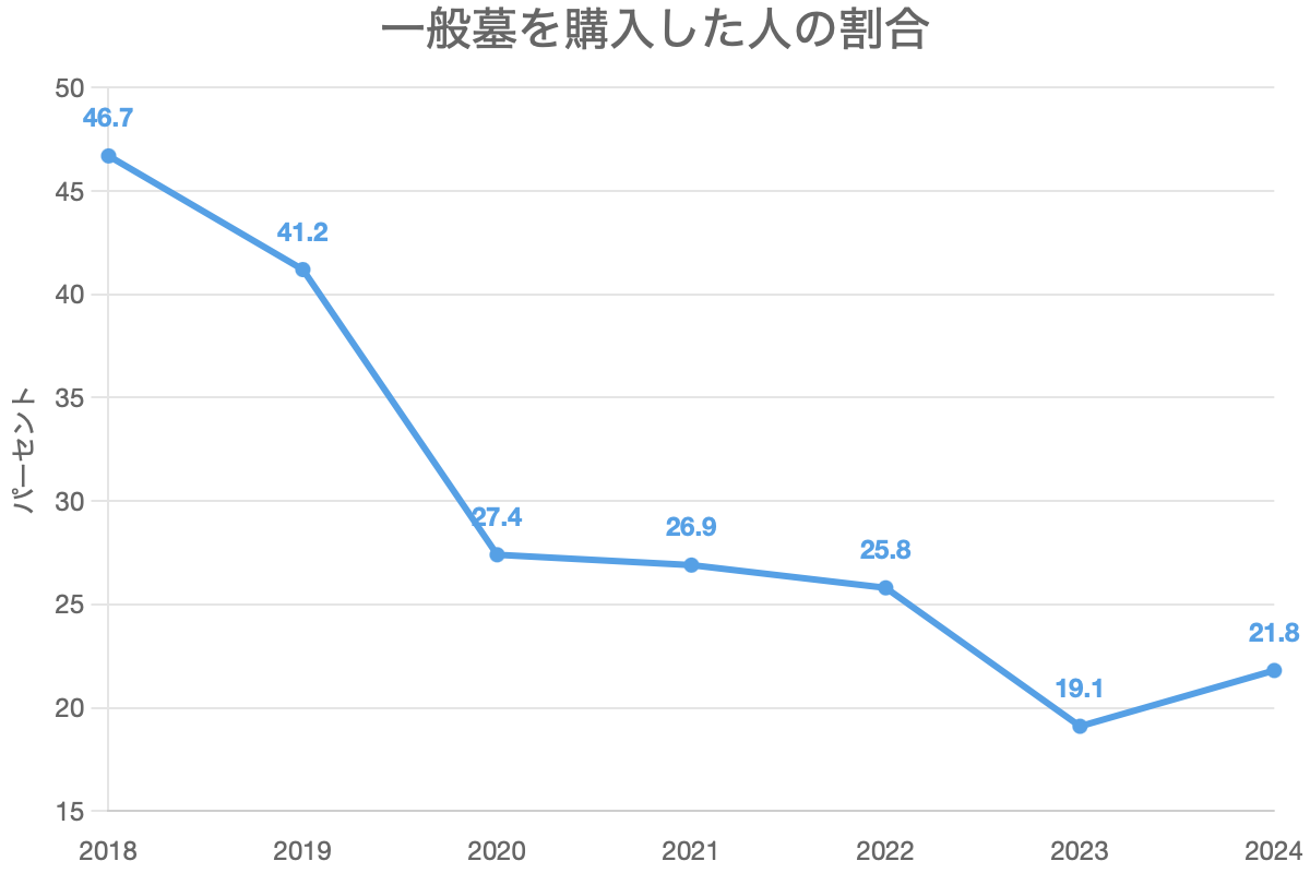 一般墓を購入した人の割合