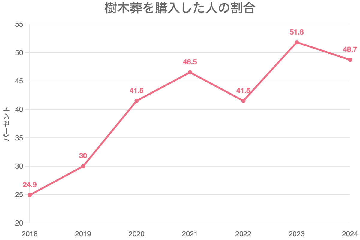 樹木葬を購入した人の割合